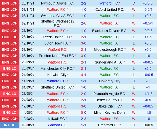 Watford đấu với Bristol City