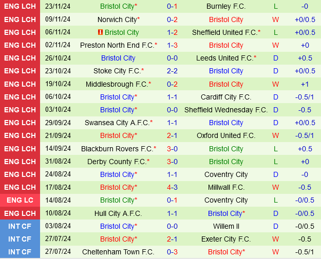 Watford đấu với Bristol City