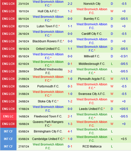 Sunderland đấu với West Brom