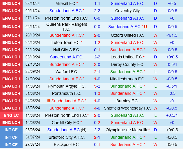 Sunderland đấu với West Brom