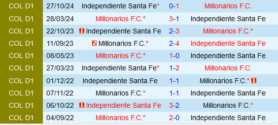 Santa Fe vs Millonarios