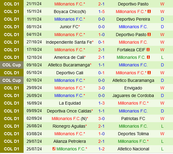 Santa Fe vs Millonarios