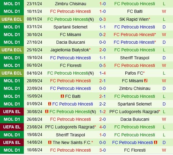 Istanbul Basaksehir vs Petrocub