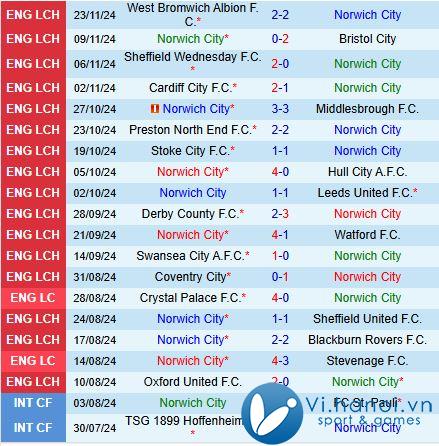 Nhận định Norwich vs Plymouth 2h45 ngày 2711 (Giải hạng nhất Anh 202425) 2