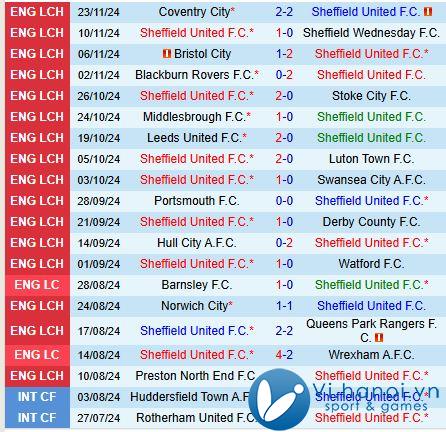 Nhận định Sheffield United vs Oxford 2h45 ngày 27/11 (Giải hạng Nhất Anh) 2