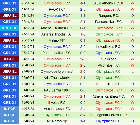 FCSB vs Olympiacos