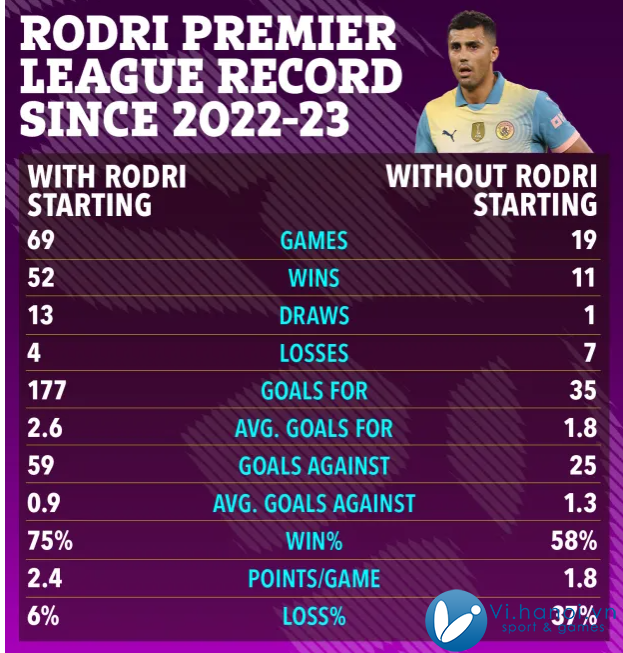 Man City phụ thuộc thế nào vào Rodri 3