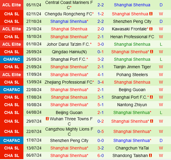 Gwangju vs Shanghai Shenhua