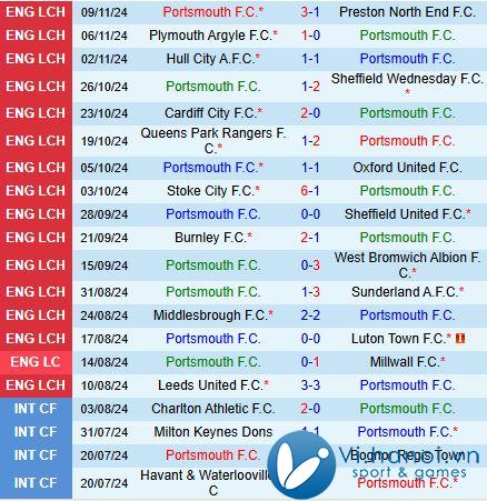 Nhận định Portsmouth vs Millwall 2h45 ngày 2811 (Giải hạng Nhất Anh 202425) 2