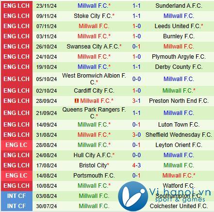 Nhận định Portsmouth vs Millwall 2h45 ngày 2811 (Giải hạng Nhất Anh 202425) 3