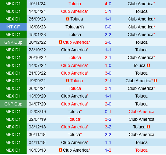 Câu lạc bộ Mỹ vs Toluca