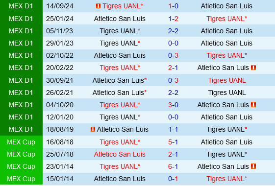 San Luis vs Tigres UANL