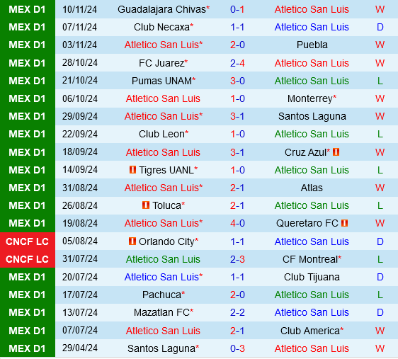 San Luis vs Tigres UANL