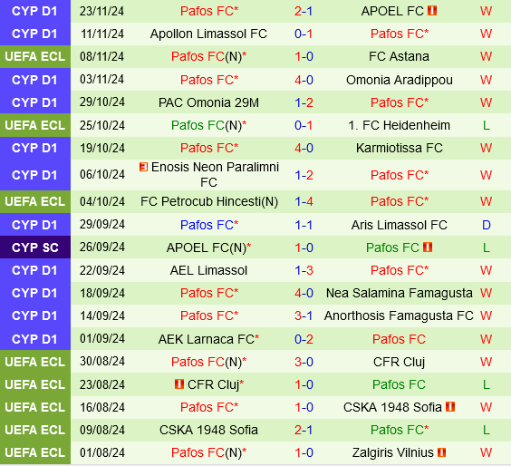 Fiorentina vs Pafos