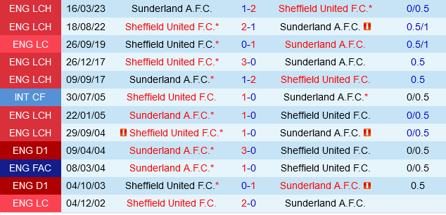 Sheffield United vs Sunderland