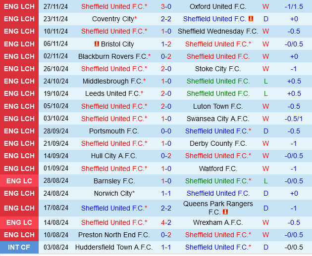 Sheffield United vs Sunderland