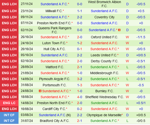 Sheffield United vs Sunderland