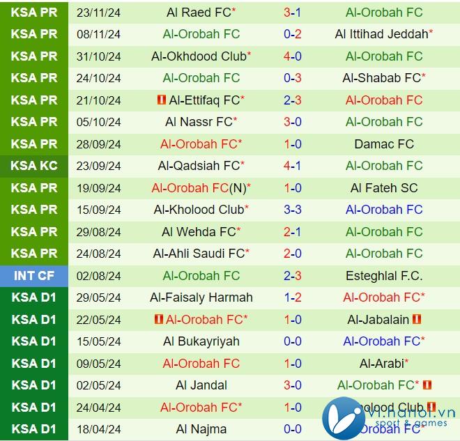 Nhận xét Al Feiha vs Al Orobah 21:45 ngày 2811 (Giải vô địch quốc gia Ả Rập Saudi 202425) 3