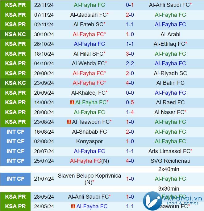 Nhận xét Al Feiha vs Al Orobah 21:45 ngày 2811 (Giải vô địch quốc gia Ả Rập Saudi 202425) 2