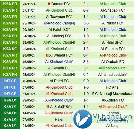 Nhận xét Al Akhdoud vs Al Kholood 22:05 ngày 2811 (Giải vô địch quốc gia Ả Rập Saudi 202425) 3