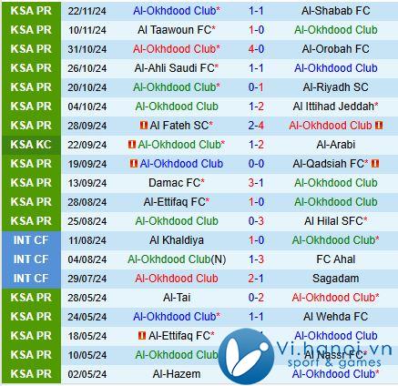 Nhận xét Al Akhdoud vs Al Kholood 22:05 ngày 2811 (Giải vô địch quốc gia Ả Rập Saudi 202425) 2