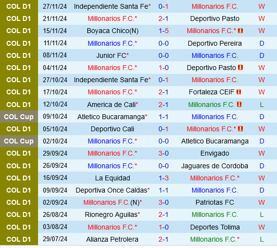 Millonarios vs Atletico Nacional