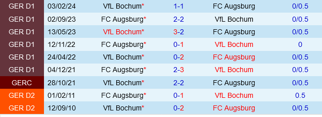 Augsburg vs Bochum