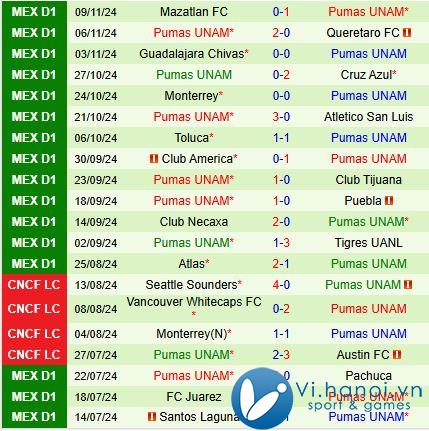 Nhận định Monterrey vs Pumas 10h10 ngày 2911 (Giải vô địch quốc gia Mexico) 3