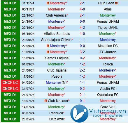 Nhận định Monterrey vs Pumas 10h10 ngày 2911 (Giải vô địch quốc gia Mexico) 2