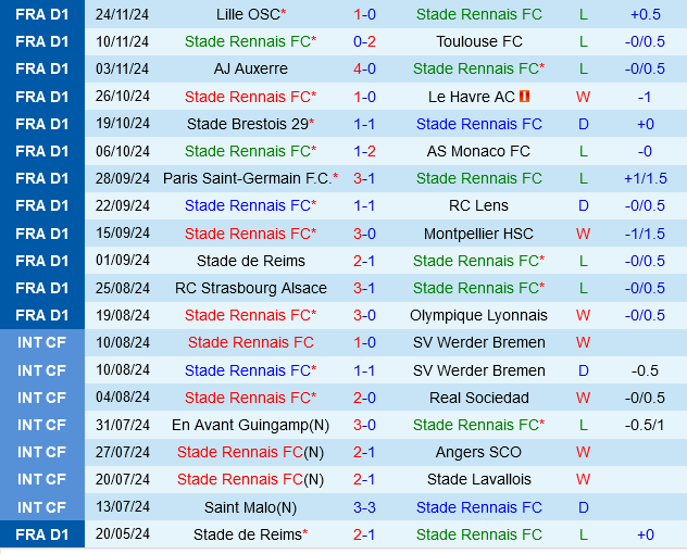 Rennais vs Saint Etienne