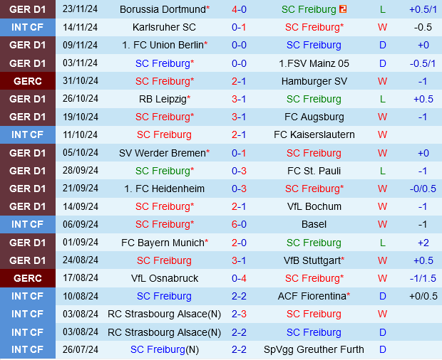 Freiburg đấu với Münchengladbach