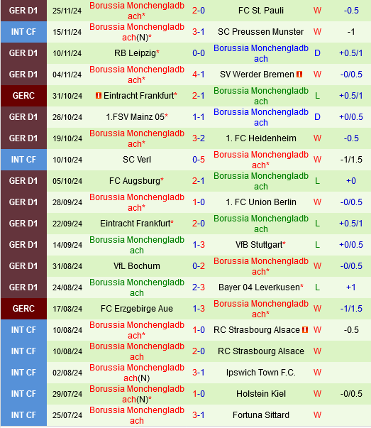 Freiburg đấu với Münchengladbach