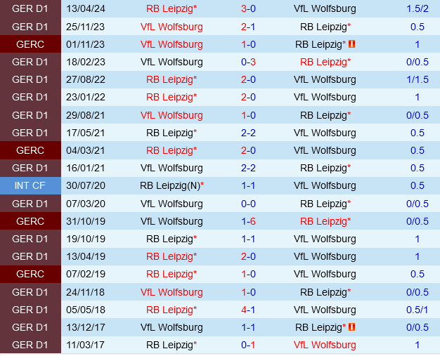 Leipzig vs Wolfsburg