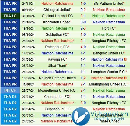 Nhận định Prachuap vs Nakhon Ratchasima 7 giờ tối, tháng 7/2911 (Giải vô địch quốc gia Thái Lan) 3