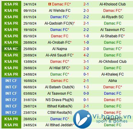 Nhận định Al Nassr vs Damac 21h40 ngày 2911 (Giải vô địch quốc gia Ả Rập Saudi) 3