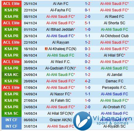 Nhận xét Al Ahli vs Al Wehda 0:00 ngày 3011 (Giải vô địch quốc gia Ả Rập Saudi) 2