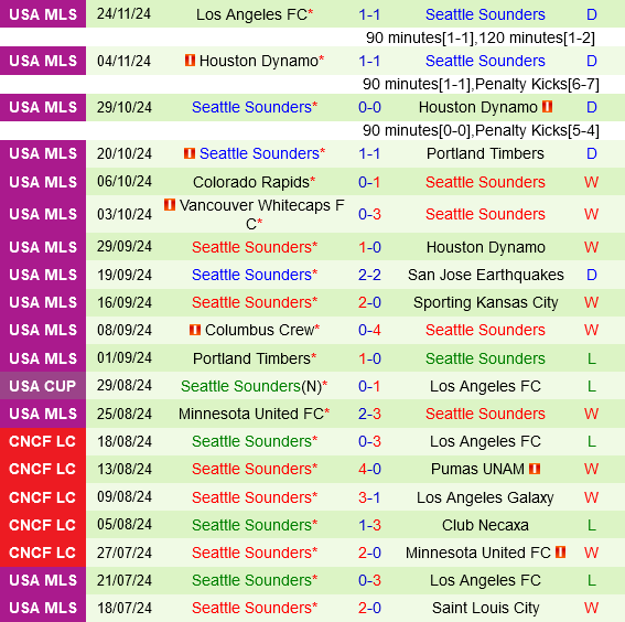 LA Galaxy vs Seattle Sounders