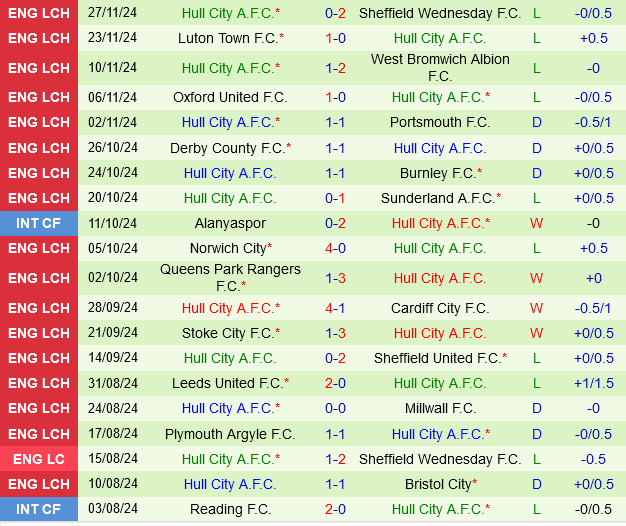 Middlesbrough đấu với Hull