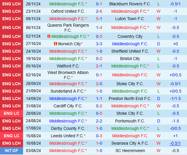 Middlesbrough đấu với Hull