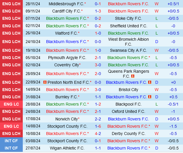 Blackburn vs Leeds