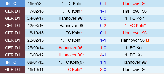 Koln đấu với Hannover