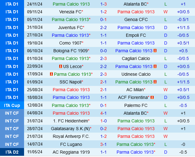 Parma đấu với Lazio