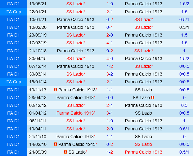 Parma đấu với Lazio