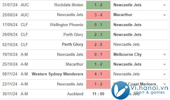 Nhận định Auckland FC vs Newcastle Jets 11h00 ngày 03/03/2011 (Giải vô địch quốc gia Úc) 2