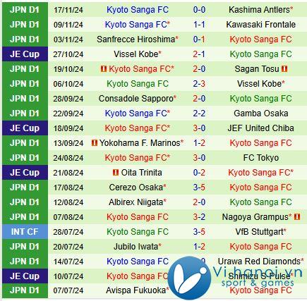 Nhận định Machida Zelvia vs Kyoto Sanga (Giải vô địch quốc gia Nhật Bản) 3