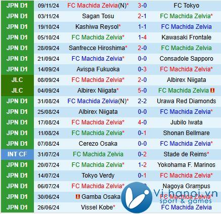 Nhận định Machida Zelvia vs Kyoto Sanga (Giải vô địch quốc gia Nhật Bản) 2