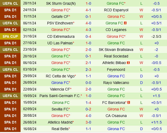 Villarreal đấu với Girona