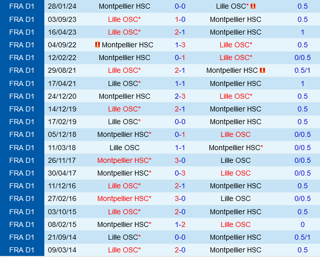 Montpellier đấu với Lille