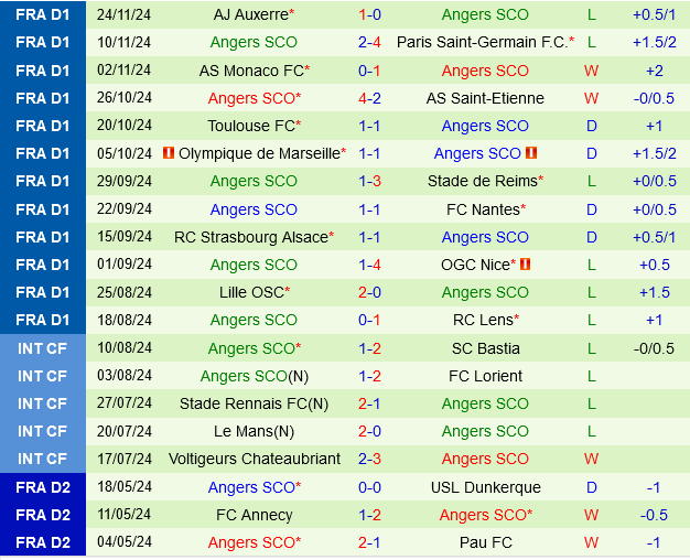 Le Havre vs Angers