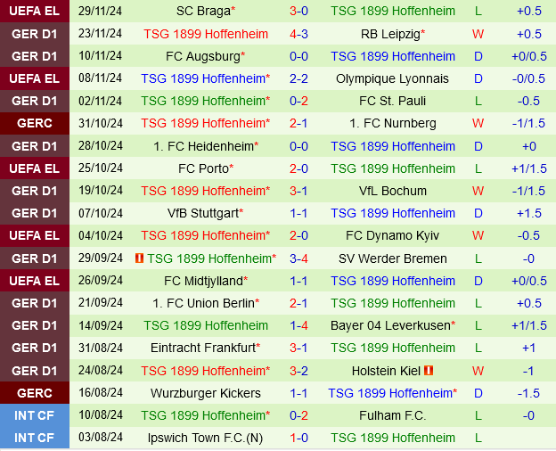 Mainz đấu với Hoffenheim